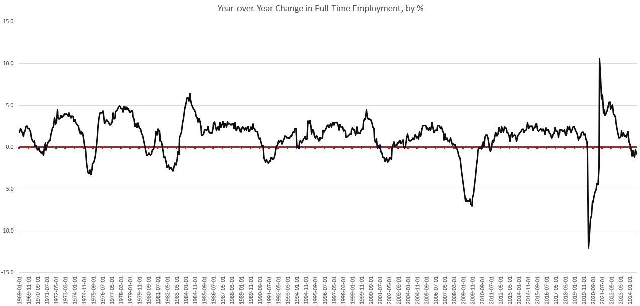 America Now Has Fewer Employed Workers than It Did a Year Ago