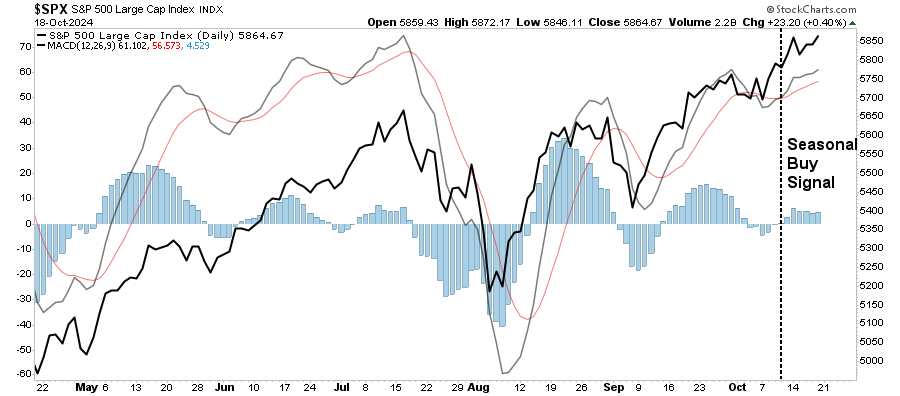 Seasonality: Buy Signal And Investing Outcomes