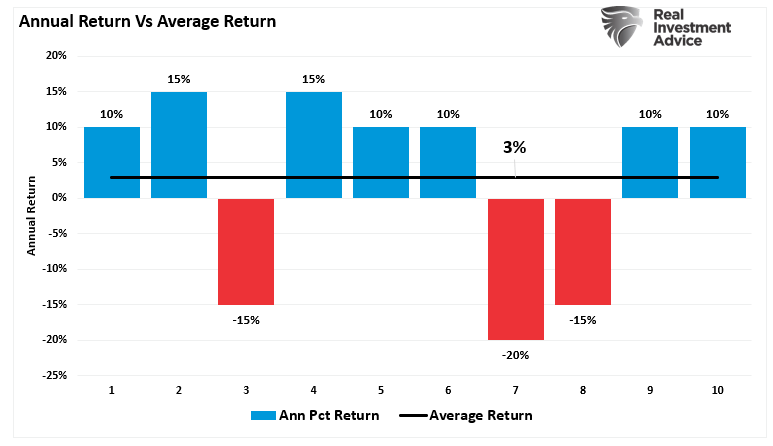 Lower Forward Returns Are A High Probability Event