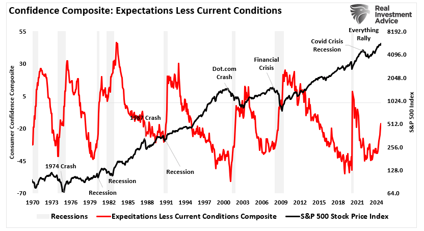 GDP Report Continues To Defy Recession Forecasts