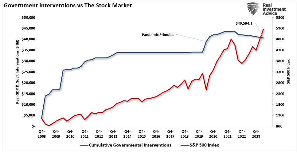 Lower Forward Returns Are A High Probability Event