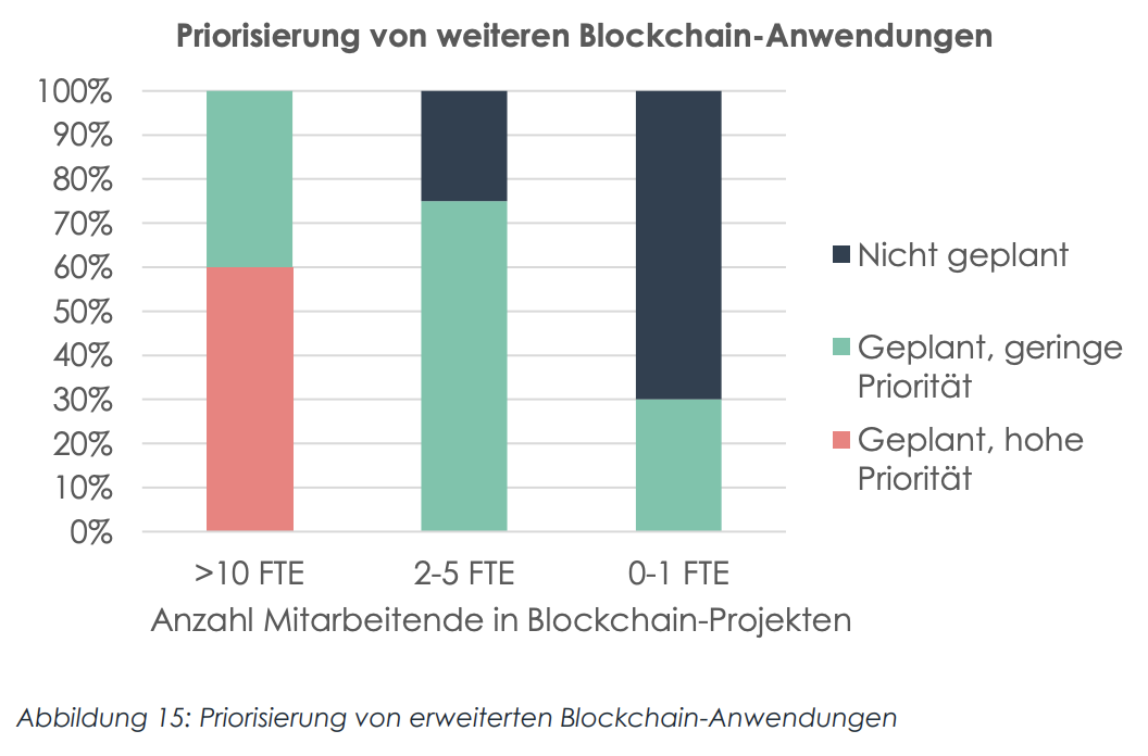 Swiss Banks Embrace Blockchain, Prioritizing Cryptocurrencies, HSG Study Finds