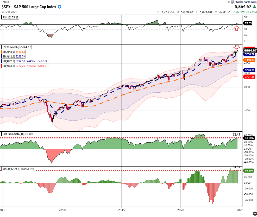 Seasonality: Buy Signal And Investing Outcomes