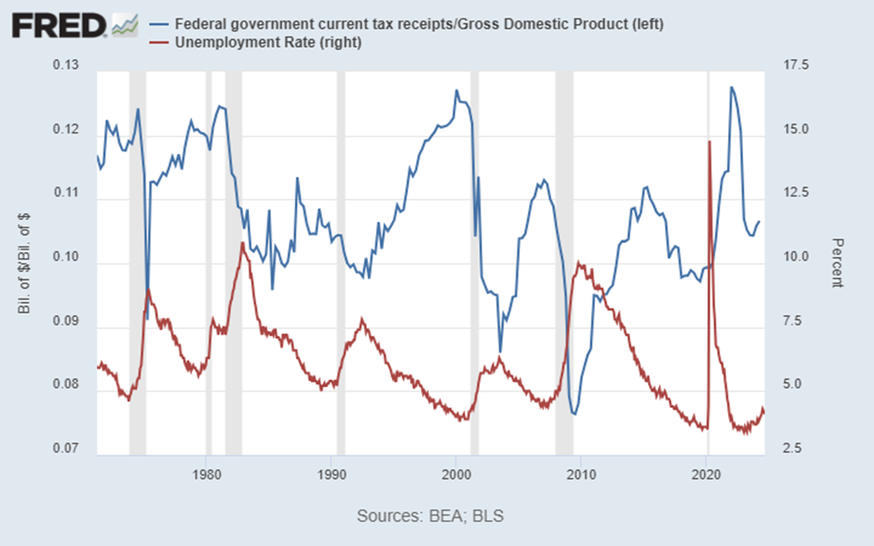 Minsky Meltdowns and Modern Monetary Theory