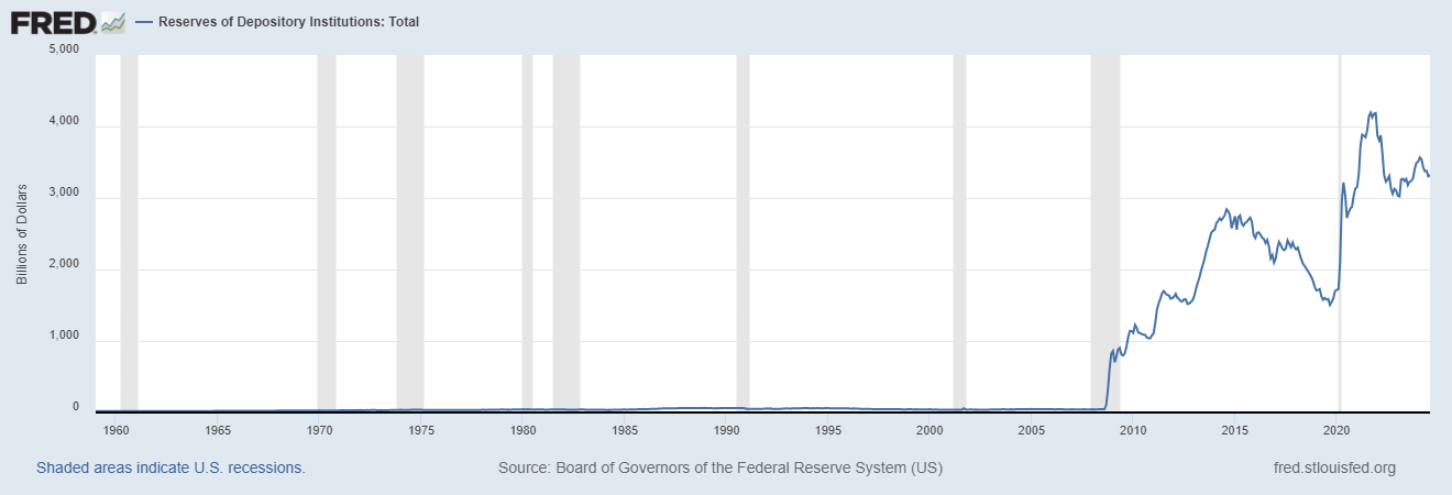 Who Starts Business Cycles? Banks or the Fed?