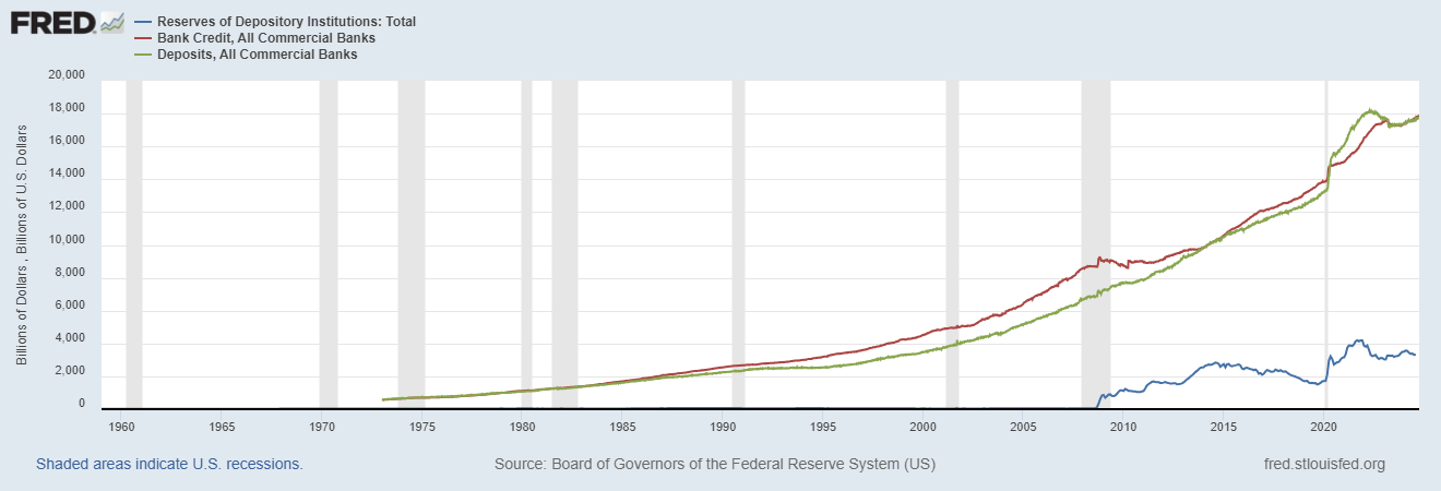 Who Starts Business Cycles? Banks or the Fed?