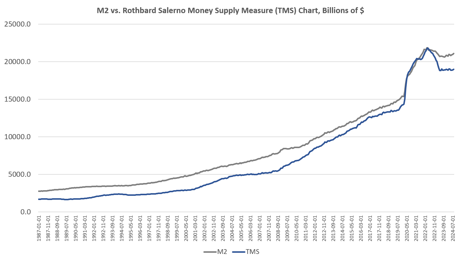 Money-Supply Growth Hit a 23-Month High, and the Fed Wants More