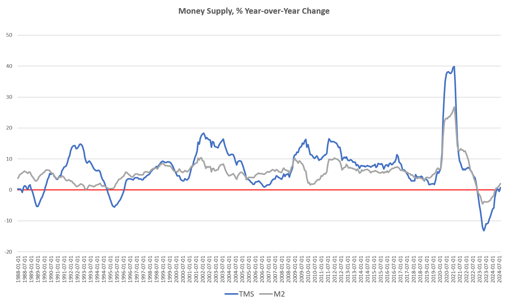 Money-Supply Growth Hit a 23-Month High, and the Fed Wants More