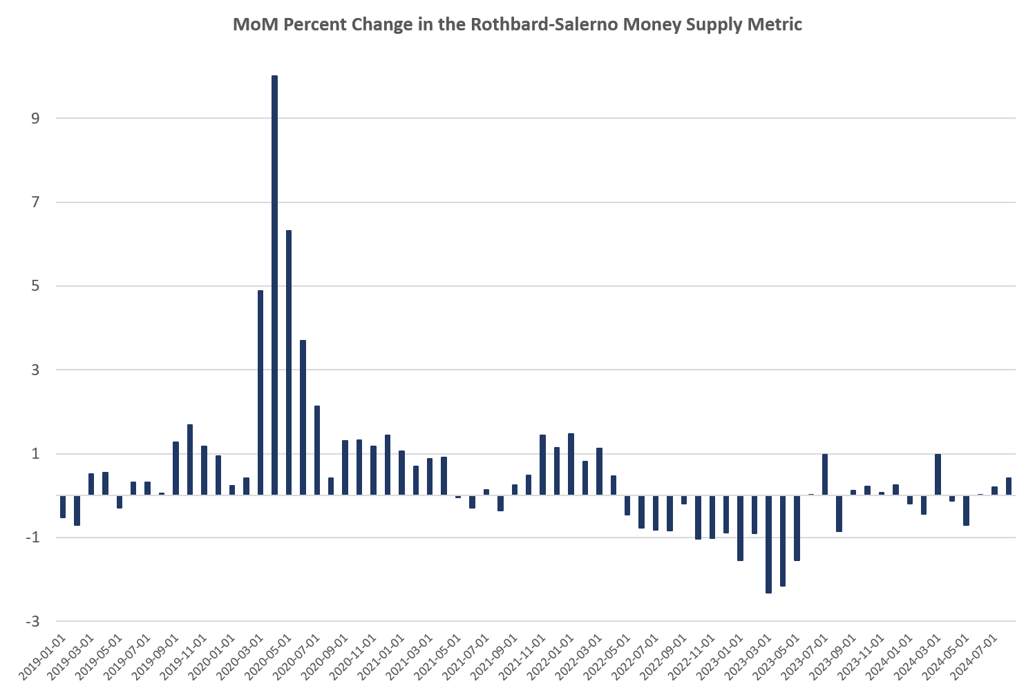 Money-Supply Growth Hit a 23-Month High, and the Fed Wants More