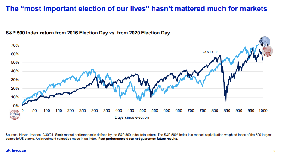 Election Over. Now What For The Market.