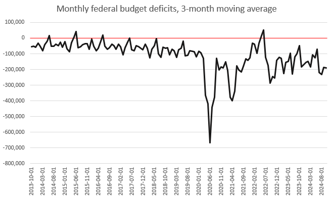 We're Already on Track for a $2 Trillion Deficit this Year