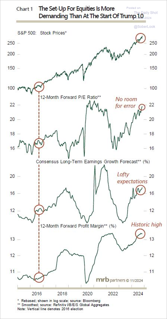 “Trump Trade”  Sends Investors Into Overdrive