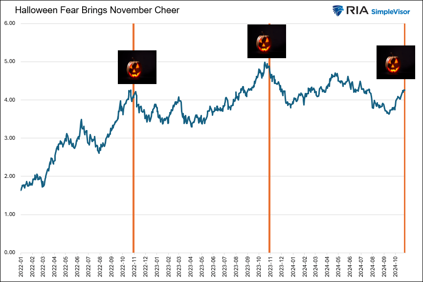 Will Halloween Fear Bring November Cheer For Bondholders?