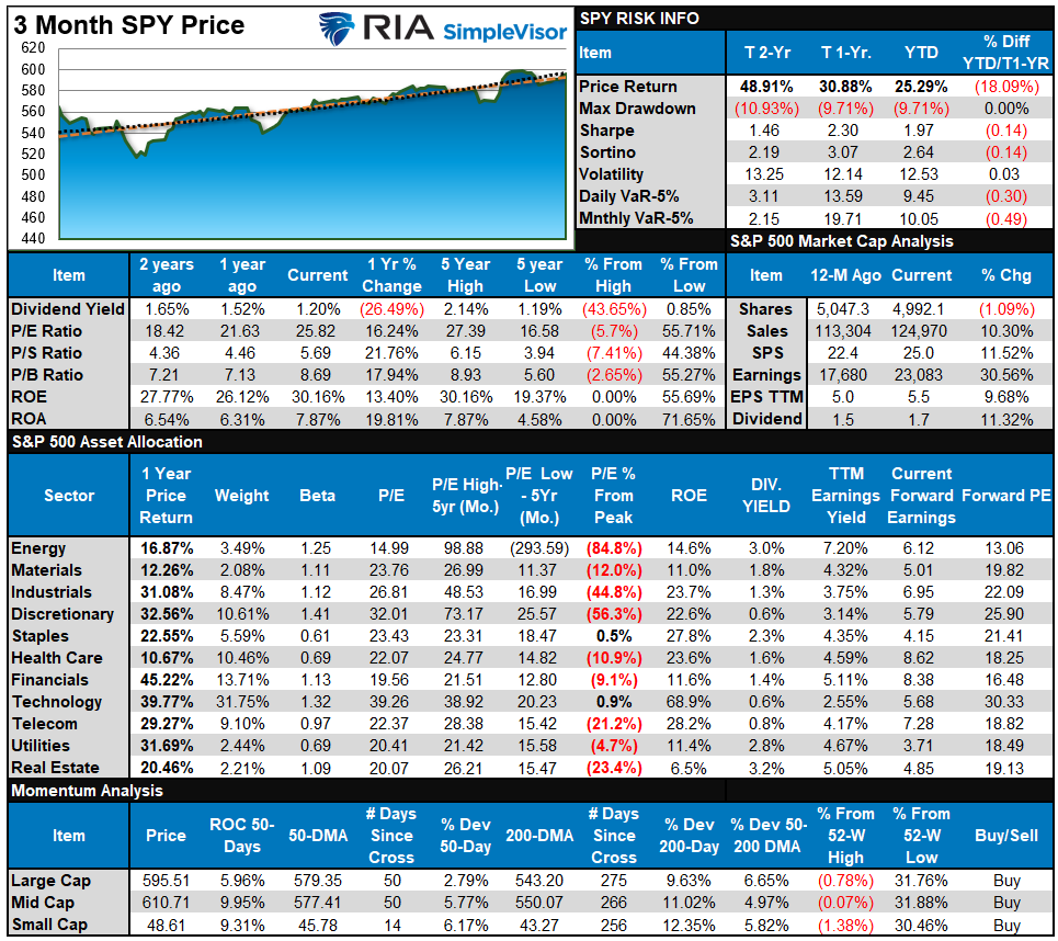 Market Forecasts Are Very Bullish