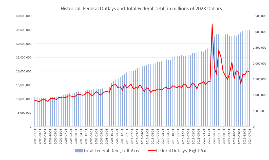 We're Already on Track for a $2 Trillion Deficit this Year