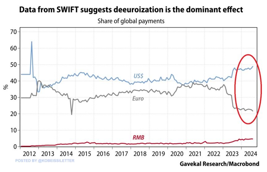 De-dollarization Or Re-dollarization?