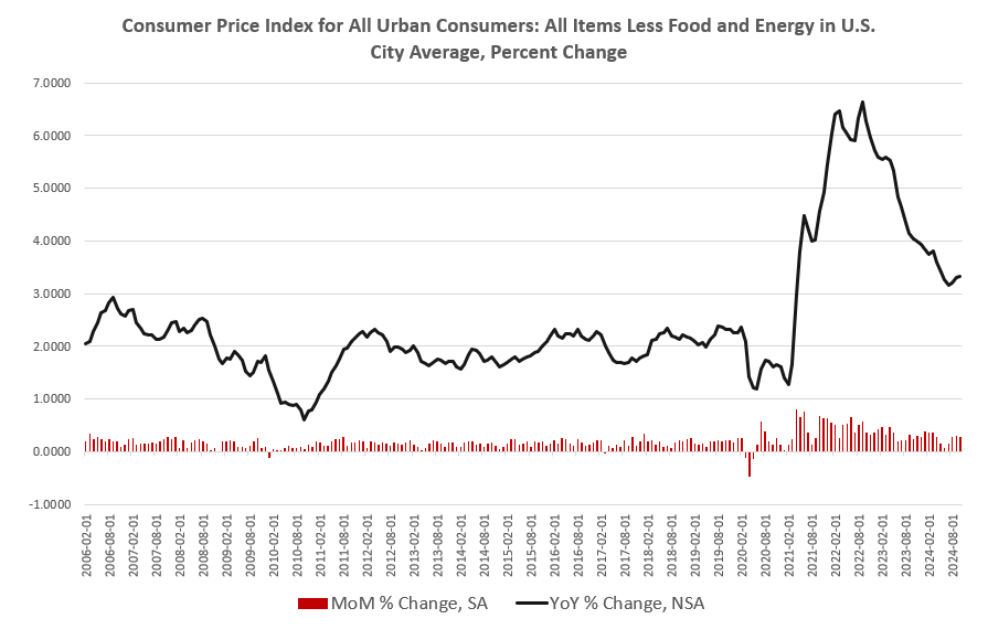 Price Inflation Accelerated in October Following the Fed's Rate Cut