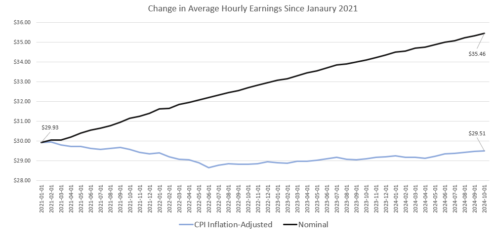 Price Inflation Accelerated in October Following the Fed's Rate Cut