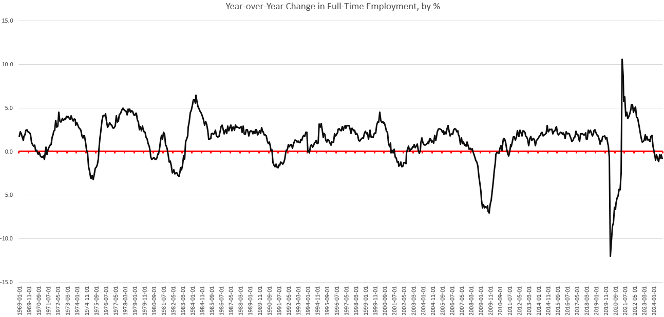 Private-Sector Jobs Went Negative in October. Will the Fed Panic Again?