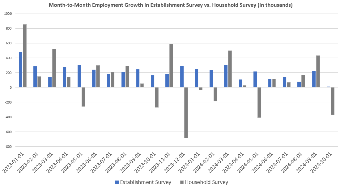 Private-Sector Jobs Went Negative in October. Will the Fed Panic Again?