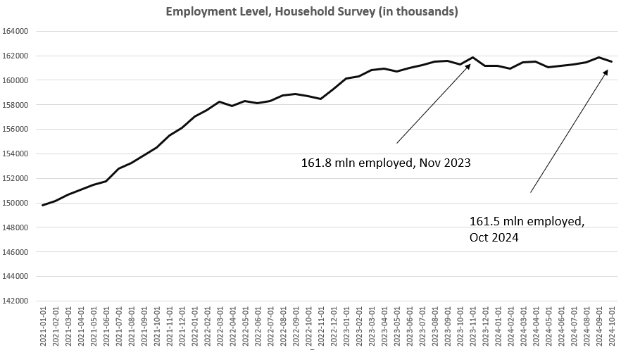 Private-Sector Jobs Went Negative in October. Will the Fed Panic Again?