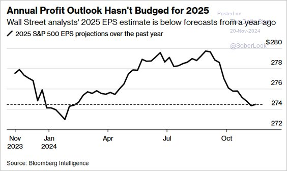 Market Forecasts Are Very Bullish