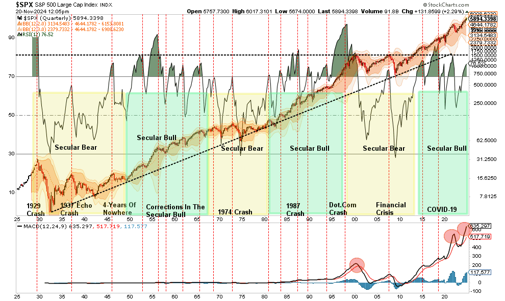 Market Forecasts Are Very Bullish