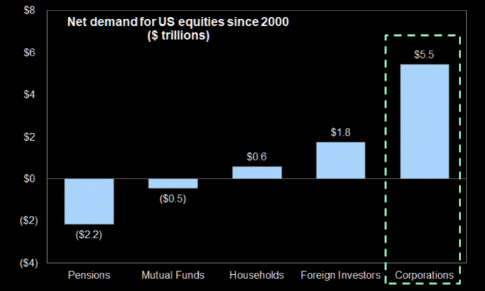 Corporate Buybacks: A Wolf In Sheep’s Clothing