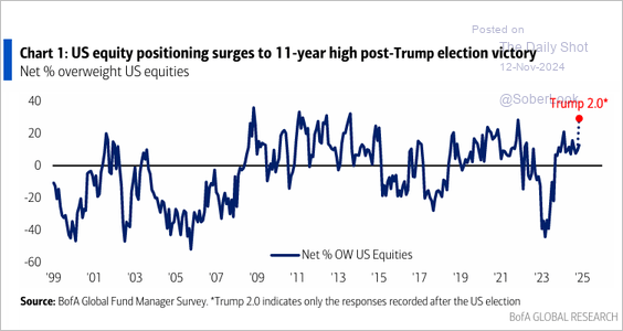 “Trump Trade”  Sends Investors Into Overdrive