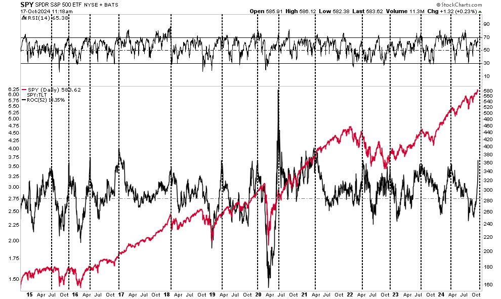 Exuberance – Investors Have Rarely Been So Optimistic