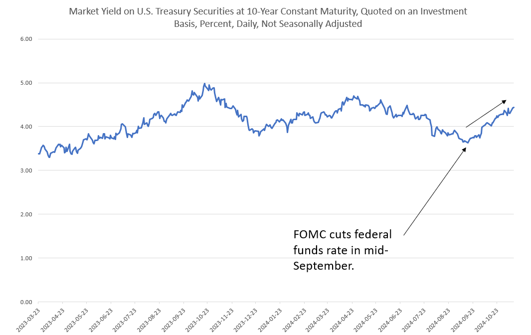 Price Inflation Accelerated in October Following the Fed's Rate Cut