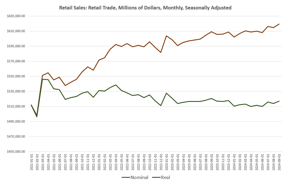 Price Inflation Accelerated in October Following the Fed's Rate Cut