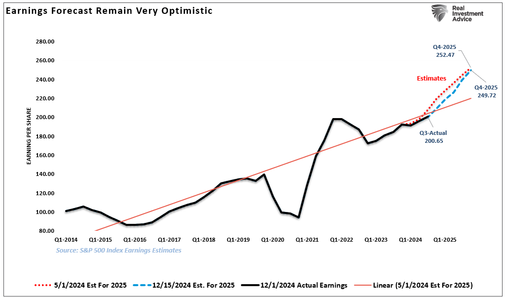 Is Optimism Too Optimistic For 2025?