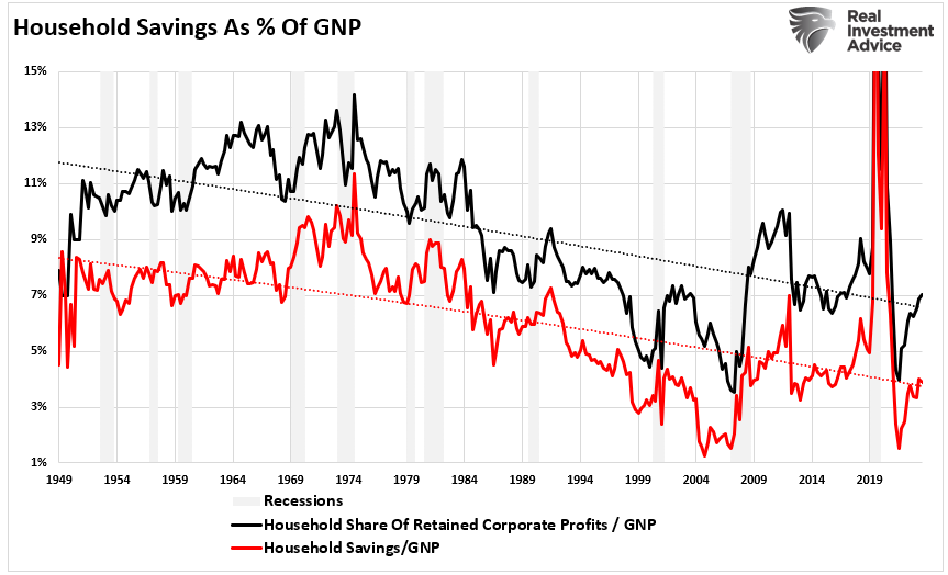 The Kalecki Profit Equation And The Coming Reversion