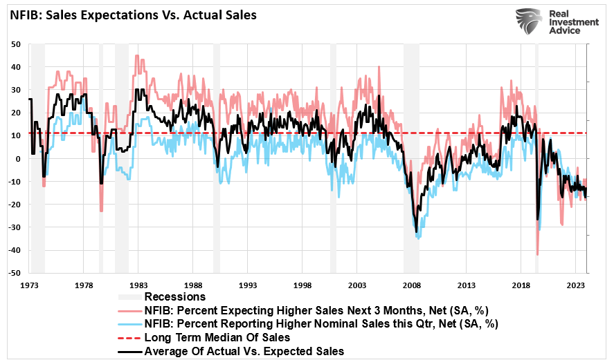 Trump Election Sends NFIB Optimism Surging