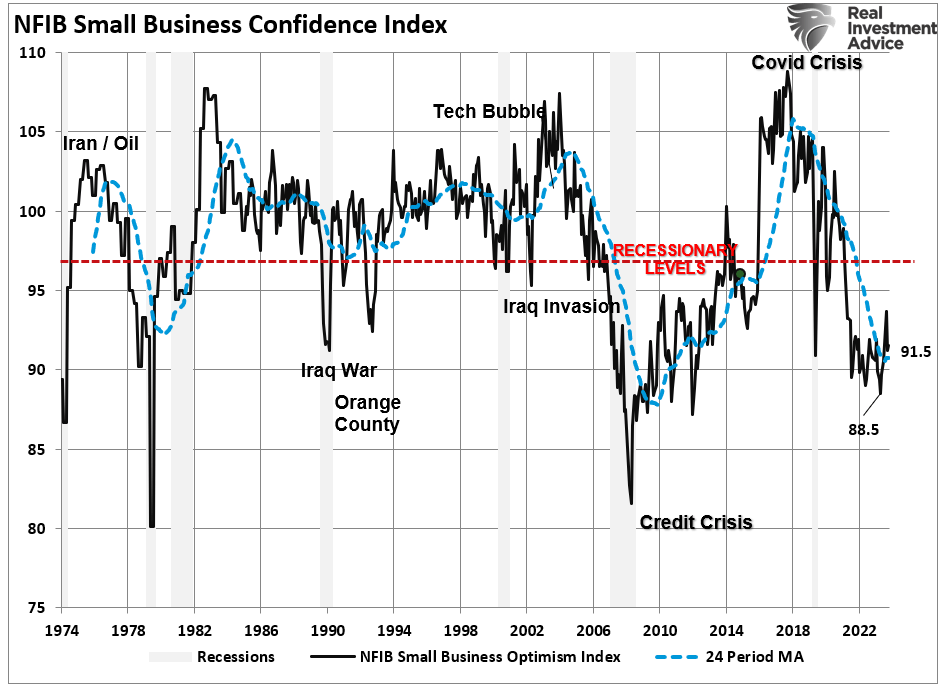 Trump Election Sends NFIB Optimism Surging