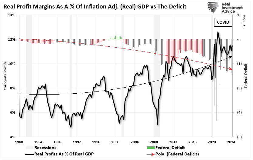 The Kalecki Profit Equation And The Coming Reversion