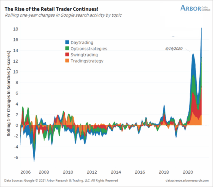 Leverage And Speculation Are At Extremes