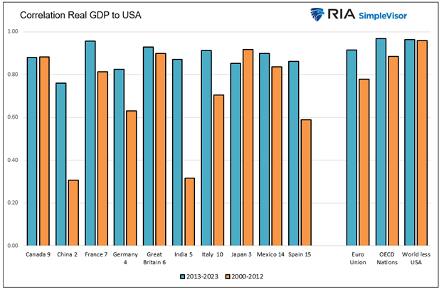 Global Conditions Portend A Catch-Down In America