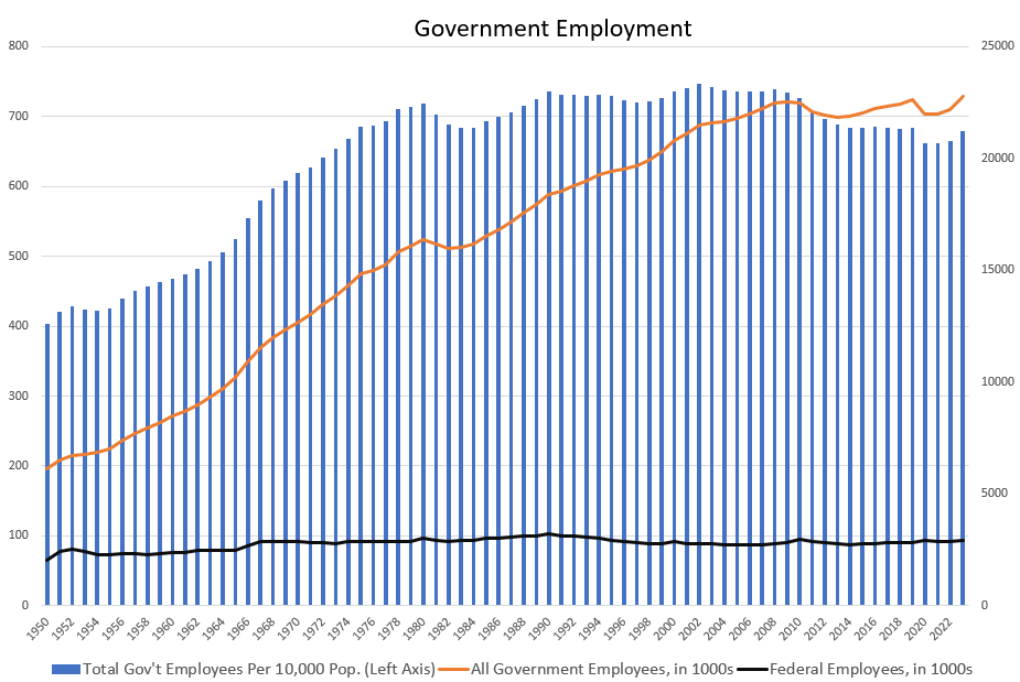 Want to Cut Federal Workers? Just Cut Spending.