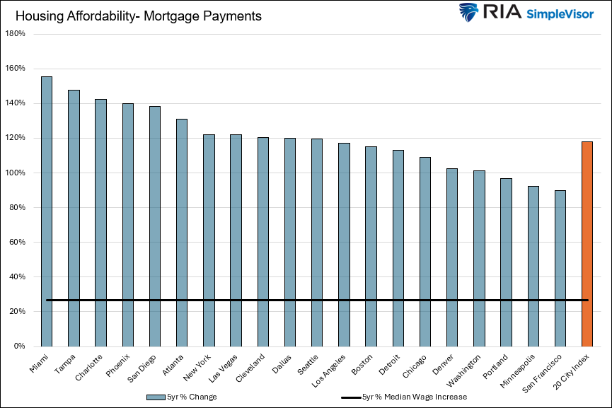 Housing Affordability Brings Market To A Standstill