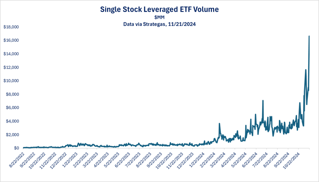 Leverage And Speculation Are At Extremes