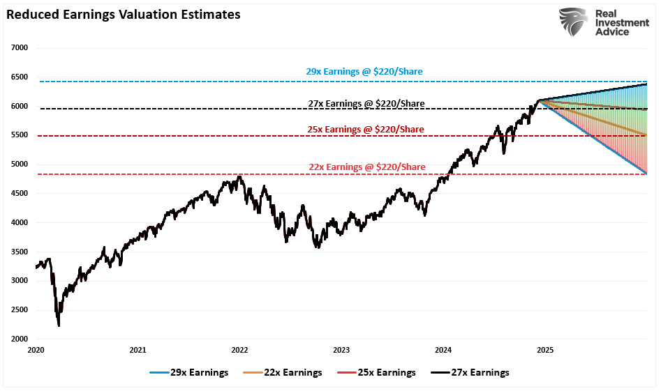 Prediction For 2025 Using Valuation Levels