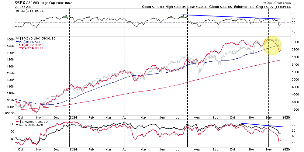 Santa Claus Rally Or Did The Fed Steal Christmas?