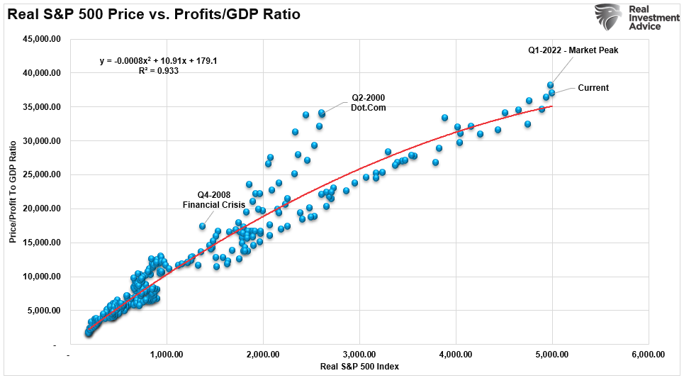 The Kalecki Profit Equation And The Coming Reversion