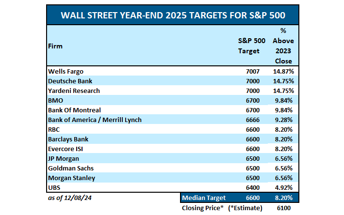 Prediction For 2025 Using Valuation Levels