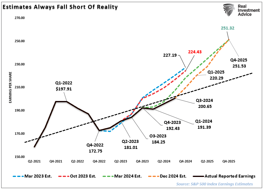 Prediction For 2025 Using Valuation Levels