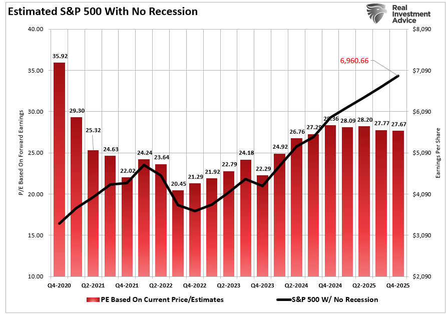 Prediction For 2025 Using Valuation Levels