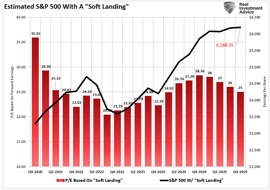 Prediction For 2025 Using Valuation Levels