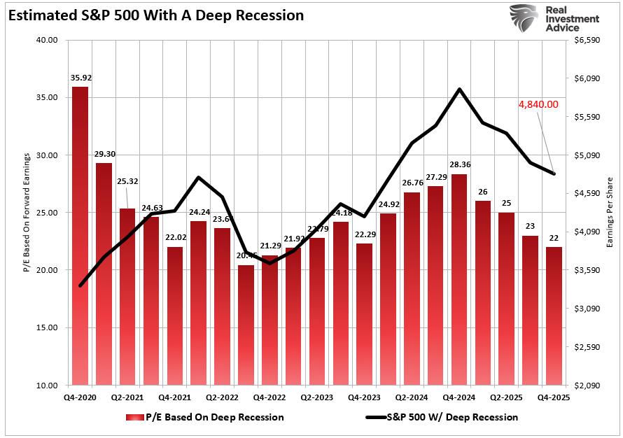 Prediction For 2025 Using Valuation Levels